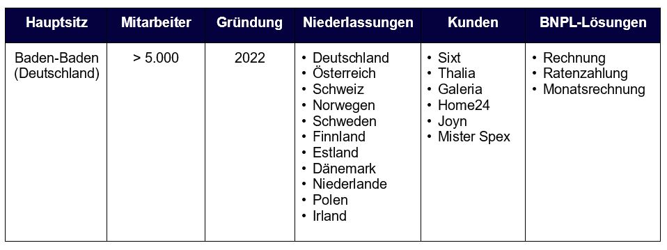 bnpl anbieter Riverty