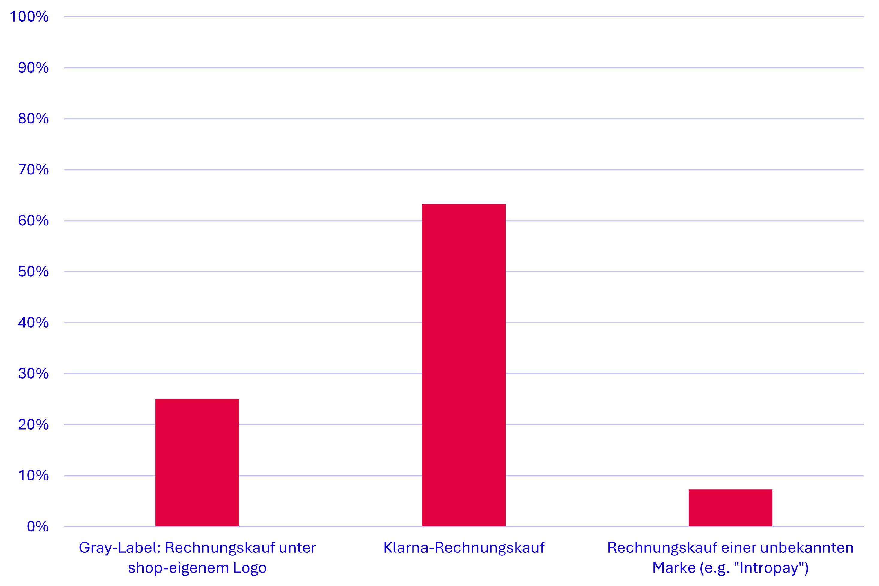 BNPL Study - Gray Label vs Klarna vs Unknown