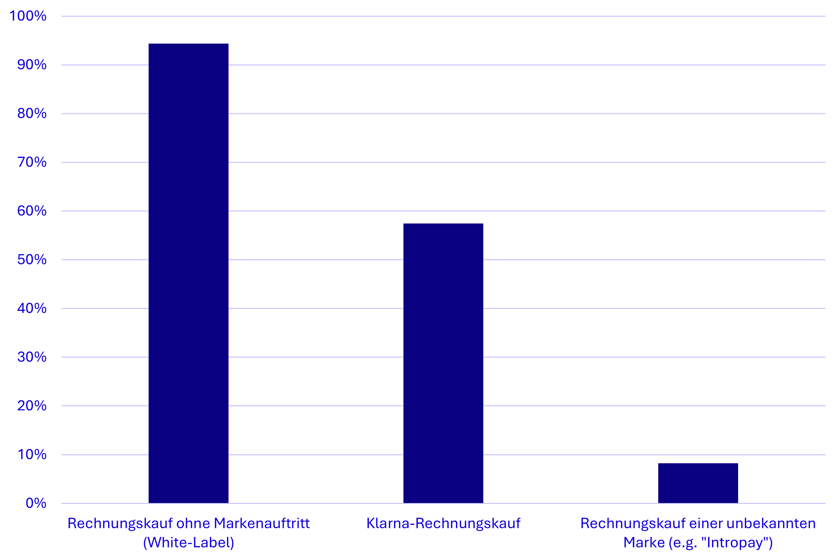 BNPL Study - Open Invoice vs Klarna vs Unknown