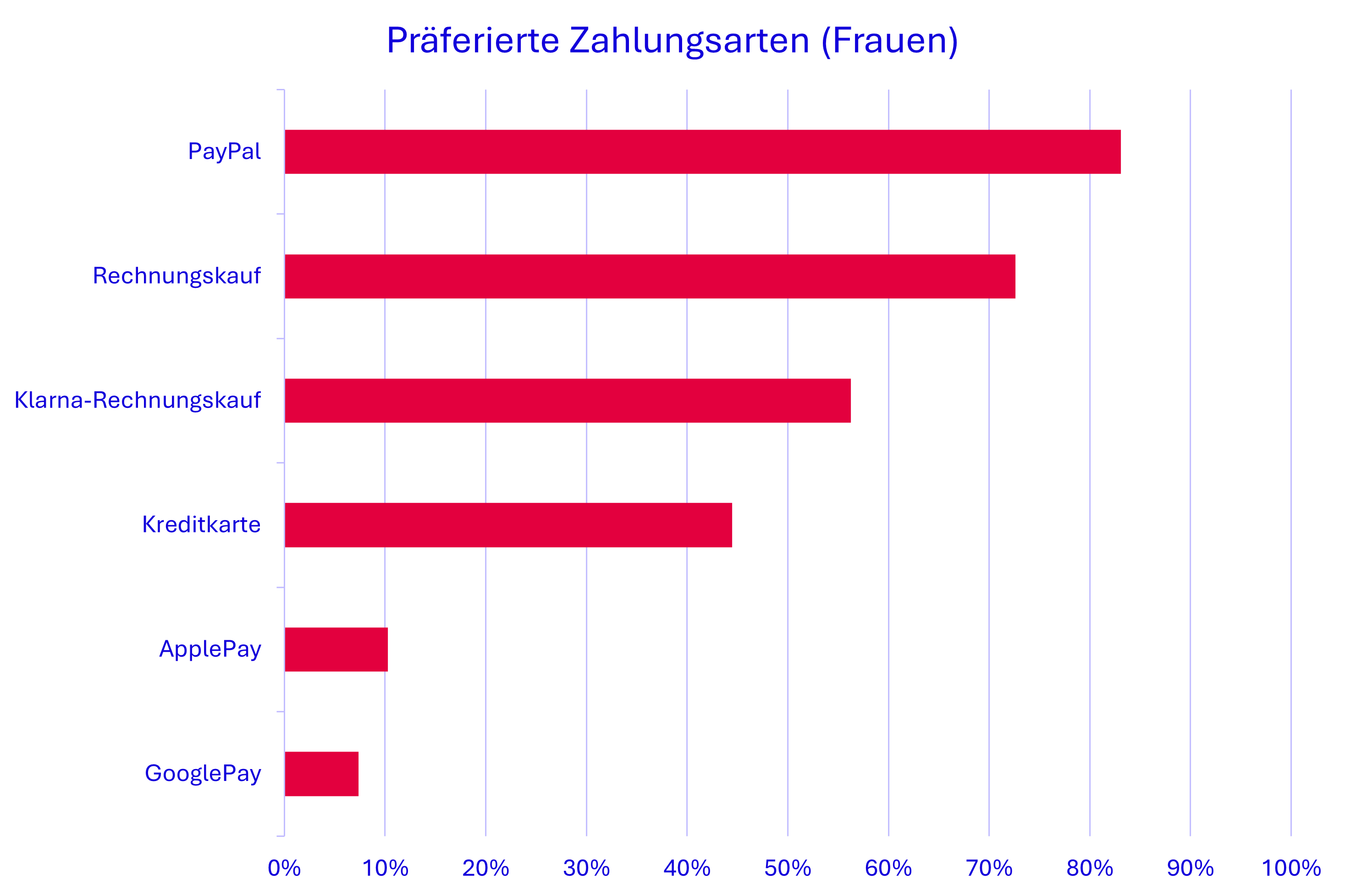 BNPL Study - Präferierte Zahlungsarten Frauen