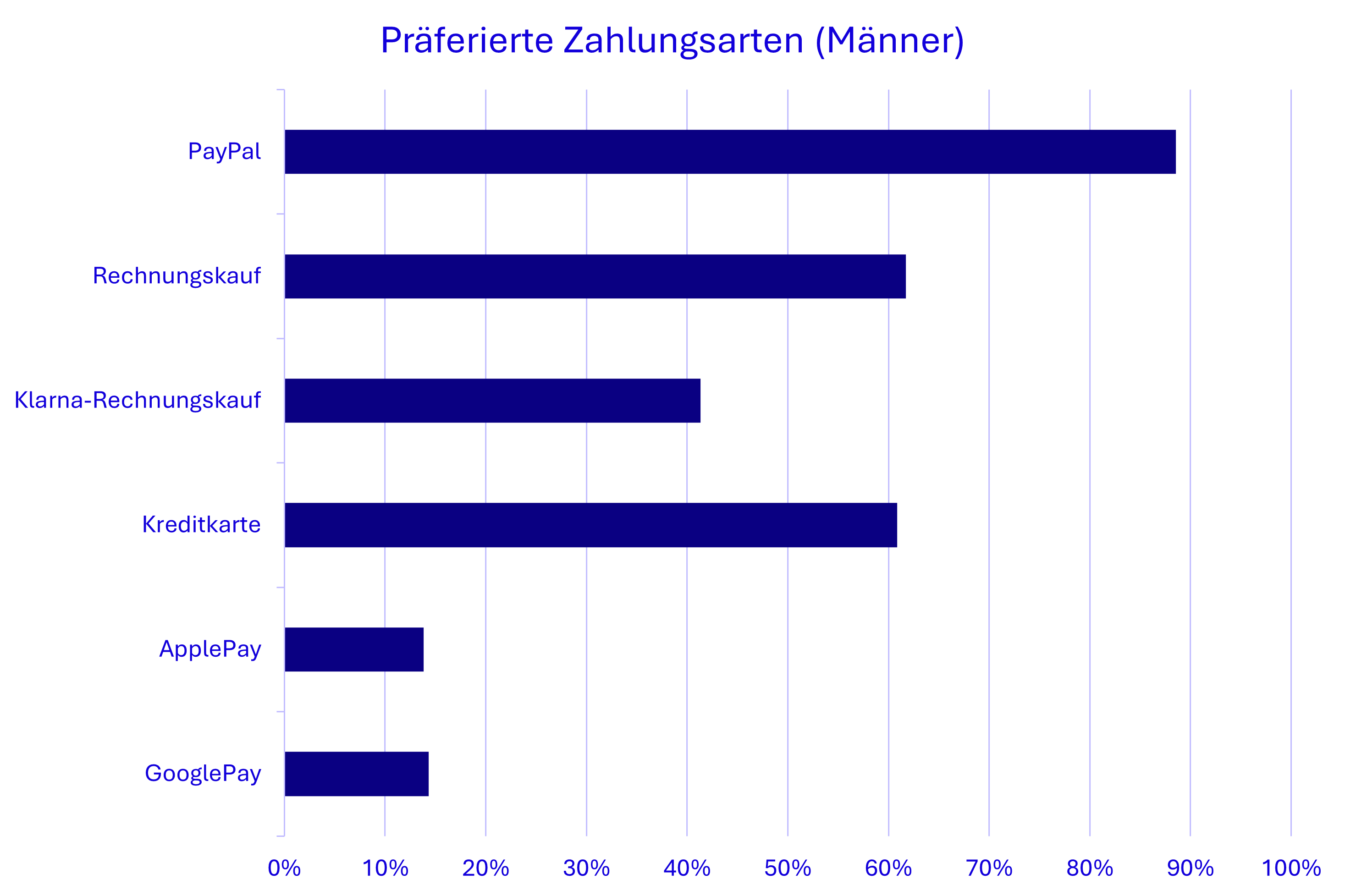 BNPL Study - Präferierte Zahlungsarten Männer