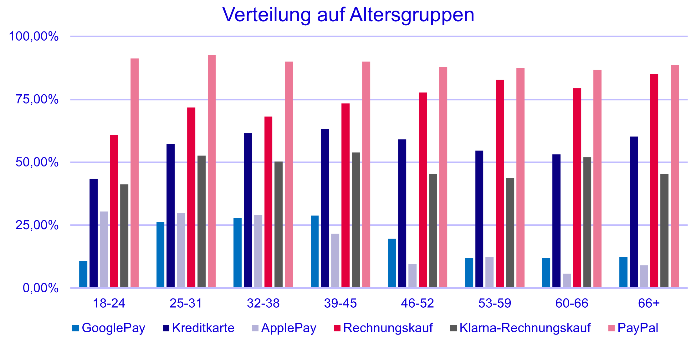 BNPL Study - Verteilung auf Altersgruppen
