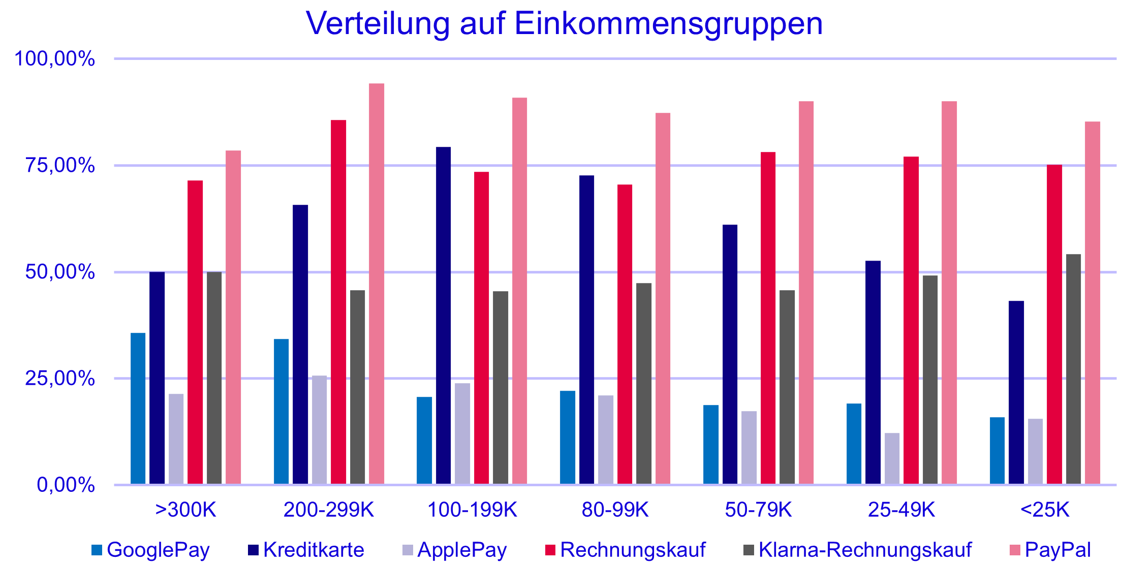 BNPL Study - Verteilung auf Einkommensgruppen