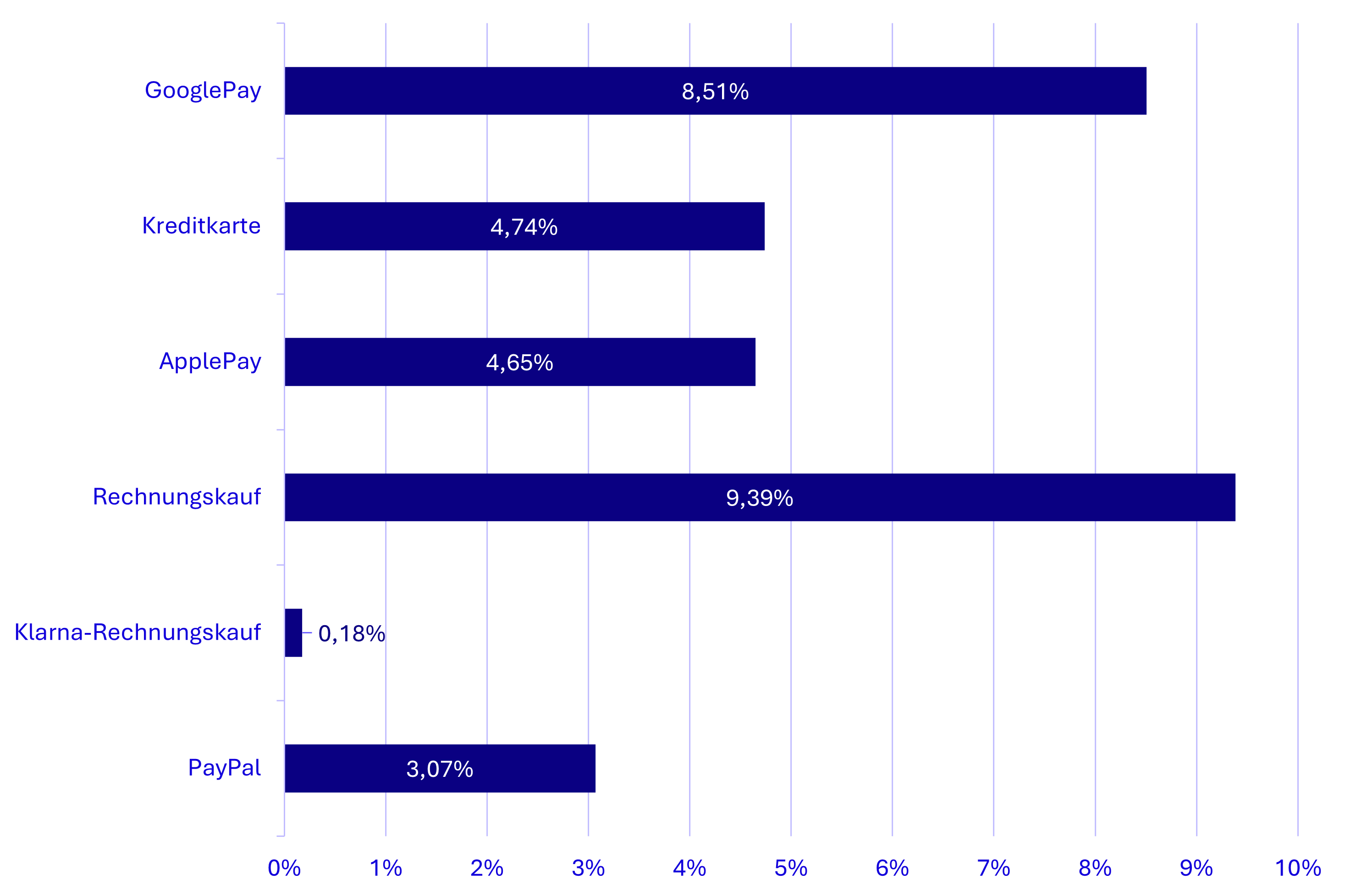 BNPL Study - Wachstumsprognosen